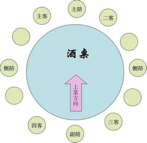 主配|主陪副陪位置图解